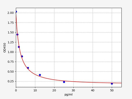 FT3 (Free Triiodothyronine) ELISA Kit