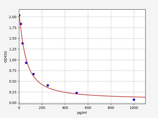 ES (Estrogen) ELISA Kit