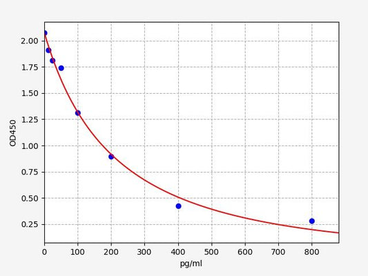 E2 (Estradiol) ELISA Kit