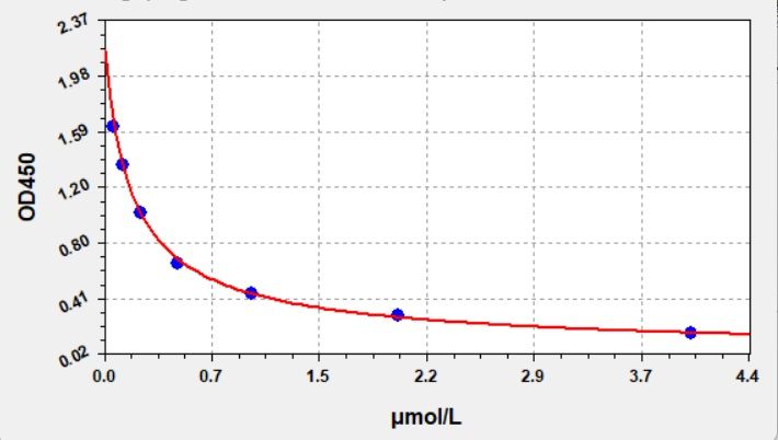 SDMA (Symmetric dimethylarginine) ELISA Kit
