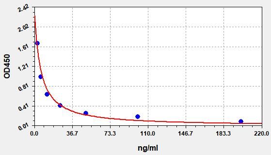 SM/SPH (Sphingomyelin) ELISA Kit