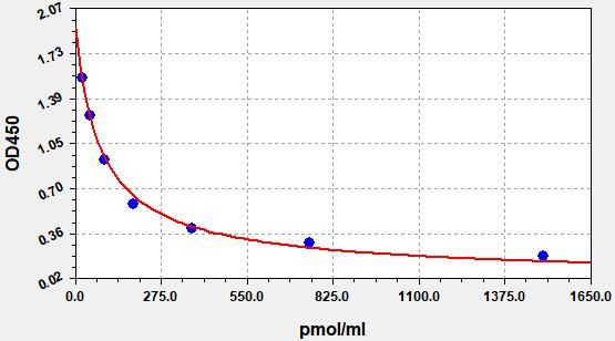 CAMP (Cyclic adenosine monophosphate) ELISA Kit