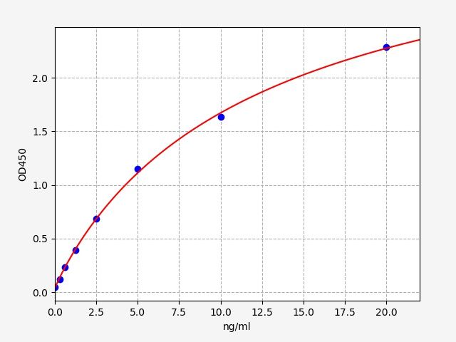 T-SOD (Total superoxide dismutase) ELISA Kit