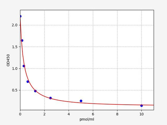 E1 (Estrone) ELISA Kit