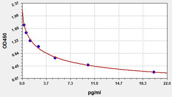 Vasopressin ELISA Kit