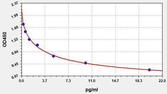 Vasopressin ELISA Kit
