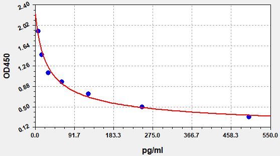 LXB4 (Lipoxin B4) ELISA Kit