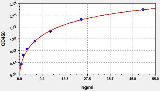 OVA (Ovalbumin) ELISA Kit