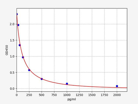 PGI2 (prostacyclin 2) ELISA Kit