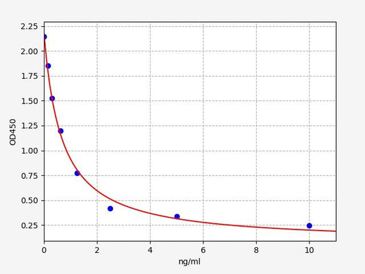 CPD (cyclobutane pyrimidine dimers)ELISA Kit