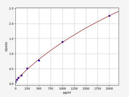 Free TGF-Beta1 (Free Transforming Growth Factor Beta 1) ELISA Kit