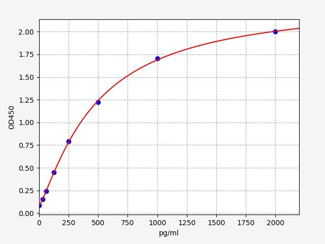 MSTN (Growth/differentiation factor 8) ELISA Kit