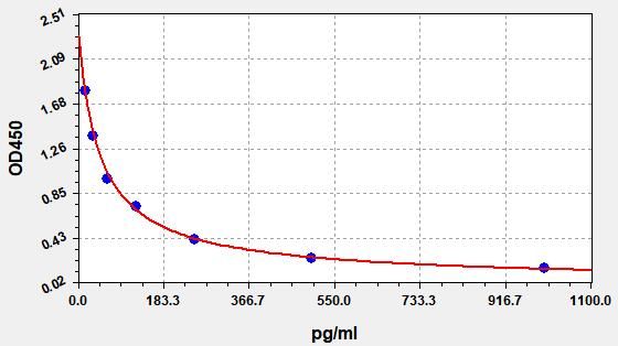 Zebrafish IL-1b (Interleukin 1 Beta) ELISA Kit