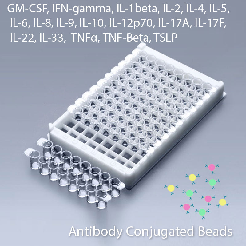 Multiplex GM-CSF, IFN-Gamma, IL-1Beta, IL-2, IL-4, IL-5, IL-6, IL-8, IL-9, IL-10, IL-12p70, IL-17A, IL-17F, IL-22, IL-33,  TNF-Alpha, TNF-Beta, TSLP Multiplex Kit