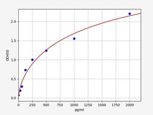 Bovine TGF-Beta (Transforming Growth Factor Beta) QuickTest ELISA Kit