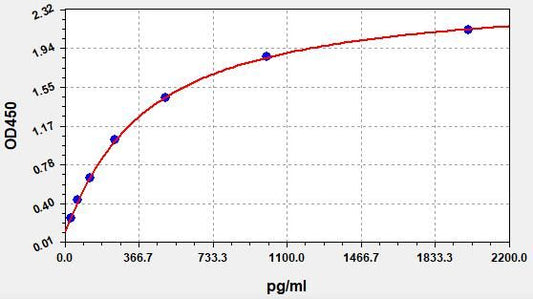 Canine TGF-Beta1 (Transforming Growth Factor Beta1) QuickTest ELISA Kit