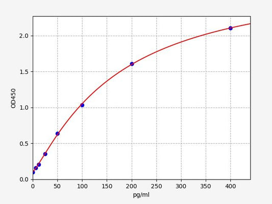 Canine IL-4 (Interleukin 4) QuickTest ELISA Kit