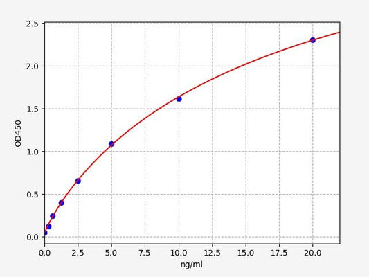 Canine THBS1/TSP-1 (Thrombospondin 1) QuickTest ELISA Kit