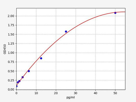 Canine CRP (C-Reactive Protein) QuickTest ELISA Kit