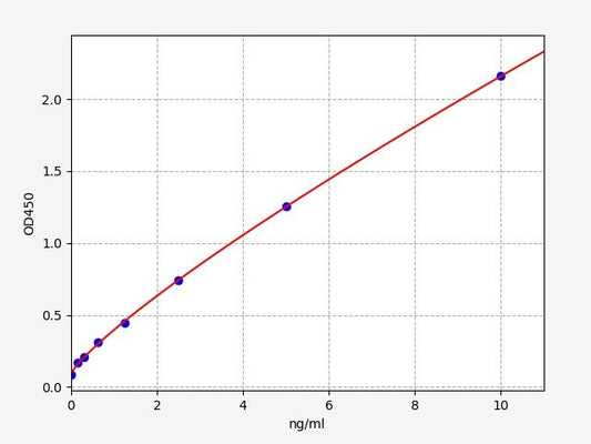 Chicken OVM (Ovomucoid) QuickTest ELISA Kit