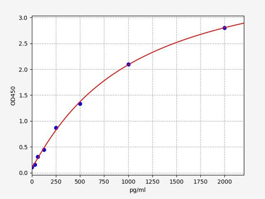 Goat GH (Growth Hormone) QuickTest ELISA Kit