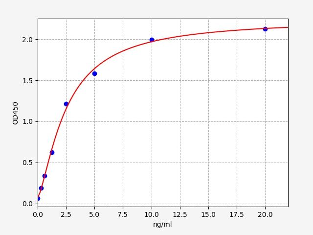 Guinea pig TIMP-2 (Tissue Inhibitors of Metalloproteinase 2) QuickTest ELISA Kit
