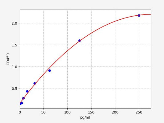 Human EGF (Epidermal Growth Factor) QuickTest ELISA Kit