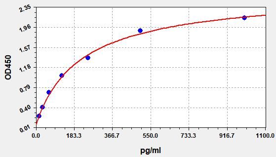 Human PLGF (Placental Growth Factor) QuickTest ELISA Kit