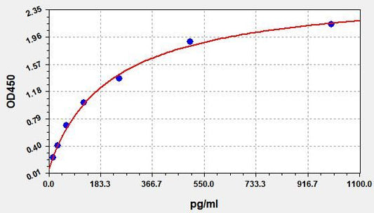 Human PLGF (Placental Growth Factor) QuickTest ELISA Kit