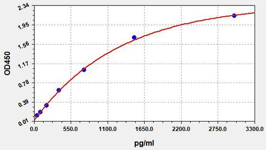 Human CD32 (Receptor II for the Fc Fragment of IgG) QuickTest ELISA Kit