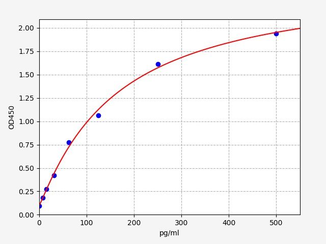 Human IL-10 (Interleukin 10) QuickTest ELISA Kit