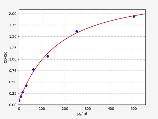 Human IL-10 (Interleukin 10) QuickTest ELISA Kit