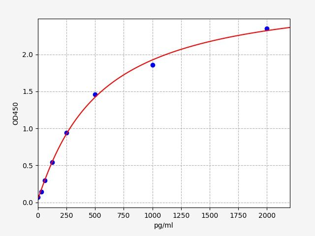Human IL-11 (Interleukin 11) QuickTest ELISA Kit