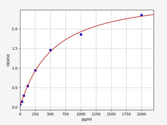 Human IL-11 (Interleukin 11) QuickTest ELISA Kit