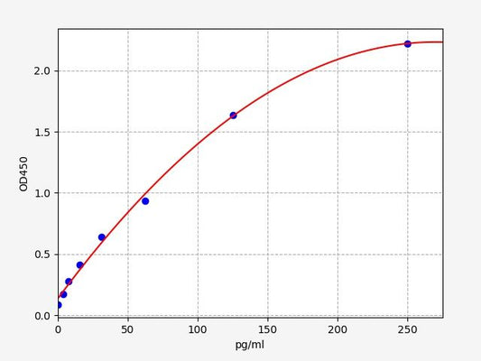 Human IL-1Alpha (Interleukin 1 Alpha) QuickTest ELISA Kit