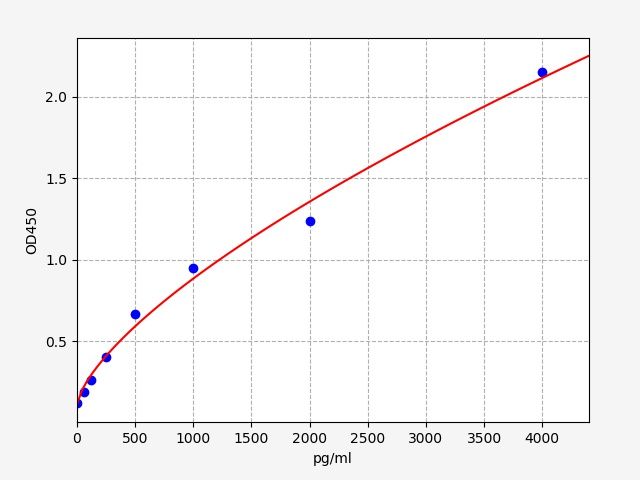 Human IL-20 (Interleukin 20) QuickTest ELISA Kit