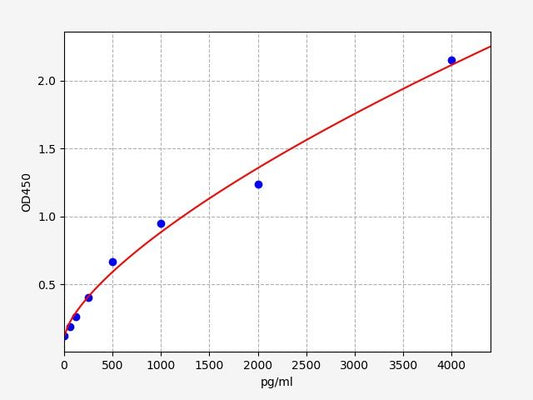 Human IL-20 (Interleukin 20) QuickTest ELISA Kit