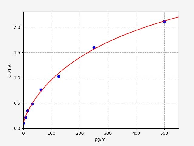 Human IL-31 (Interleukin-31) QuickTest ELISA Kit