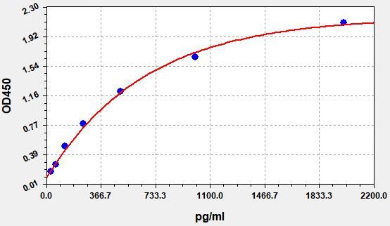 Human IL-4 (Interleukin 4) QuickTest ELISA Kit