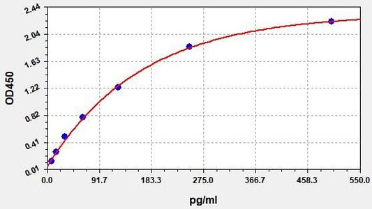 Human IL-8 (Interleukin 8) QuickTest ELISA Kit
