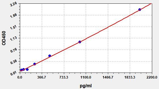 Human LEP (Leptin) QuickTest ELISA Kit