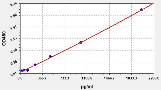 Human LEP (Leptin) QuickTest ELISA Kit