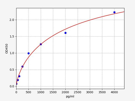Human MDC (Macrophage Derived Chemokine) QuickTest ELISA Kit