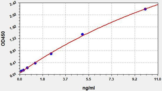 Human OPN (Osteopontin) QuickTest ELISA Kit