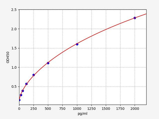 Human PD-1/PDCD1 (Programmed Cell Death Protein 1) QuickTest ELISA Kit