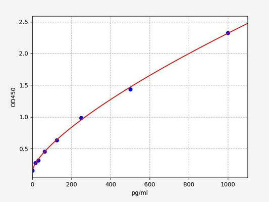 Human TGF-Alpha (Transforming Growth Factor Alpha) QuickTest ELISA Kit