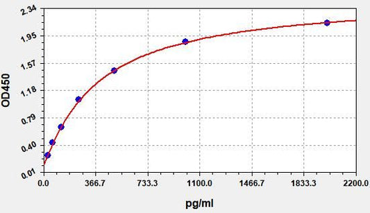 Human TGF-Beta1 (Transforming Growth Factor Beta 1) QuickTest ELISA Kit