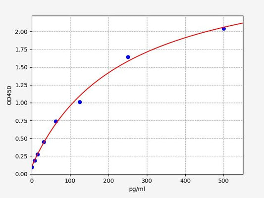 Human TNF-Alpha (Tumor Necrosis Factor Alpha) QuickTest ELISA Kit