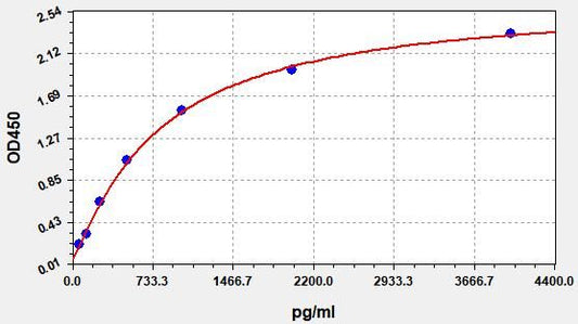 Human PLAU/UPA (Urokinase-Type Plasminogen Activator) QuickTest ELISA Kit