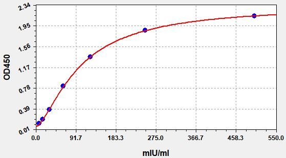 Human Beta-HCG (beta-Hyperglycosylated Chorionic Gonadotropin) QuickTest ELISA Kit